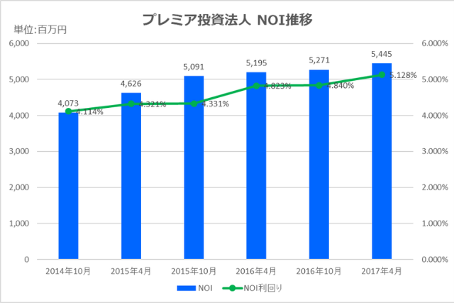 プレミア投資法人2017年4月期決算NOI推移