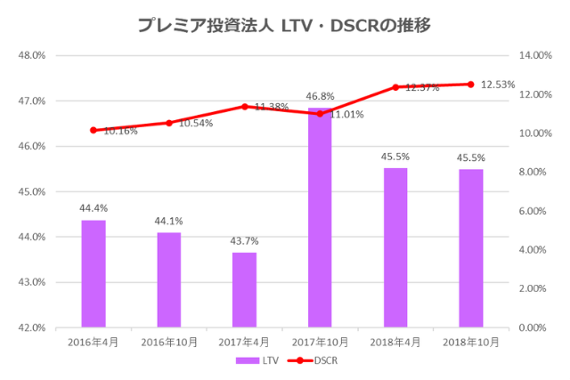プレミア投資法人2018年10月期決算LTV・DSCR推移