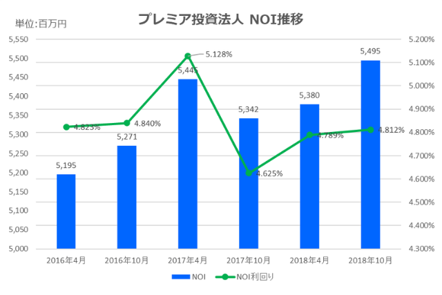プレミア投資法人2018年10月期決算NOI推移