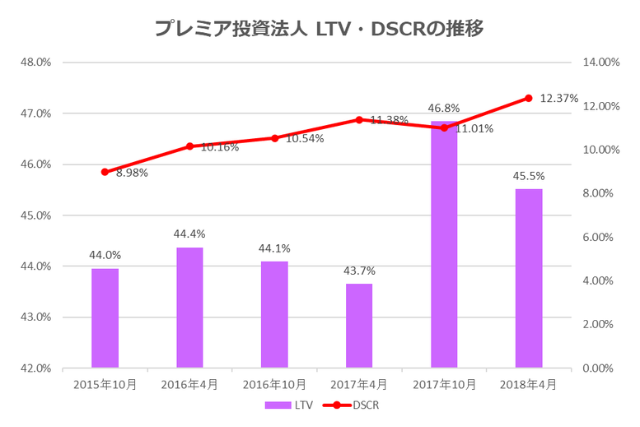 プレミア投資法人2018年4月期決算LTV・DSCR推移