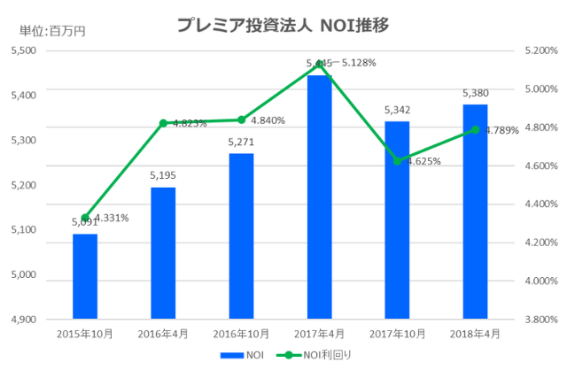 プレミア投資法人2018年4月期決算NOI推移