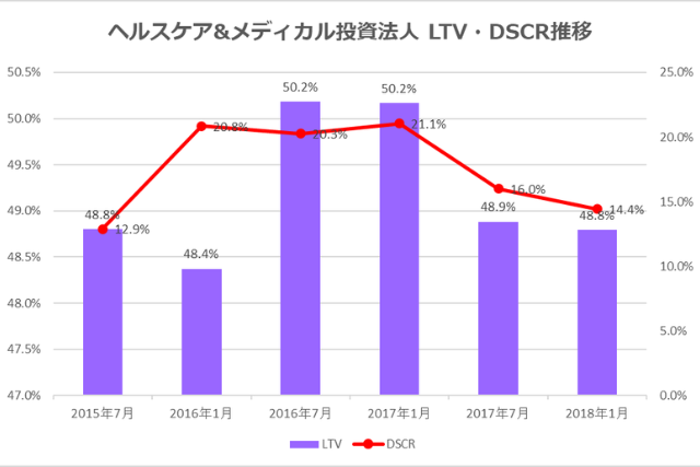 ヘルスケア&メディカル投資法人2017年1月期決算LTV・DSCR推移
