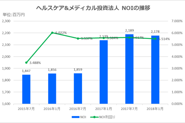 ヘルスケア&メディカル投資法人2017年1月期決算NOI推移