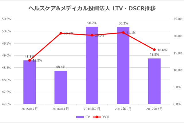 ヘルスケア&メディカル投資法人2017年7月期決算LTV・DSCR推移