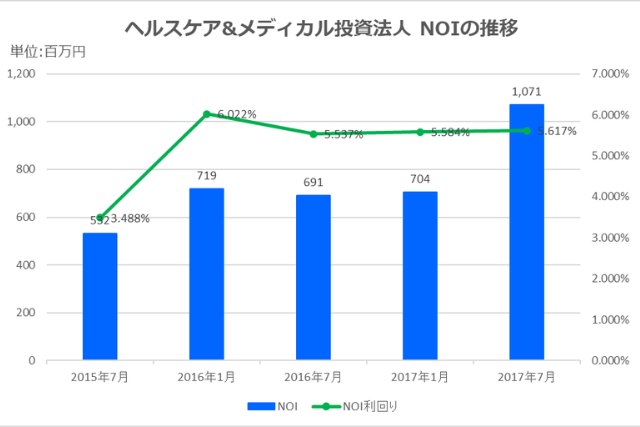 ヘルスケア&メディカル投資法人2017年7月期決算NOI推移