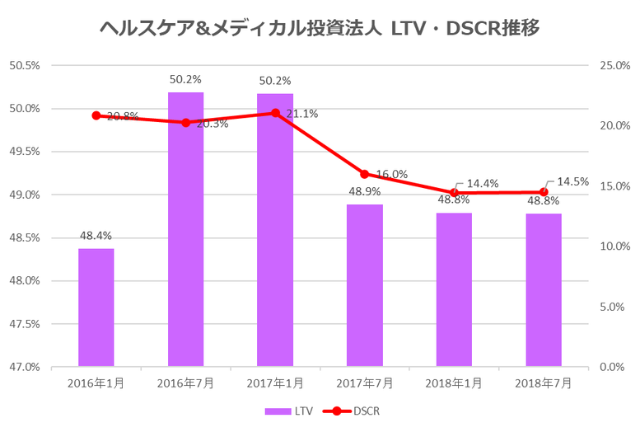 ヘルスケア&メディカル投資法人2018年7月期決算LTV・DSCR推移
