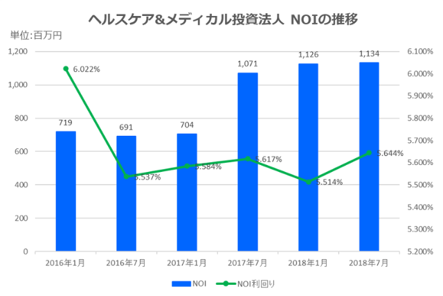ヘルスケア&メディカル投資法人2018年7月期決算NOI推移
