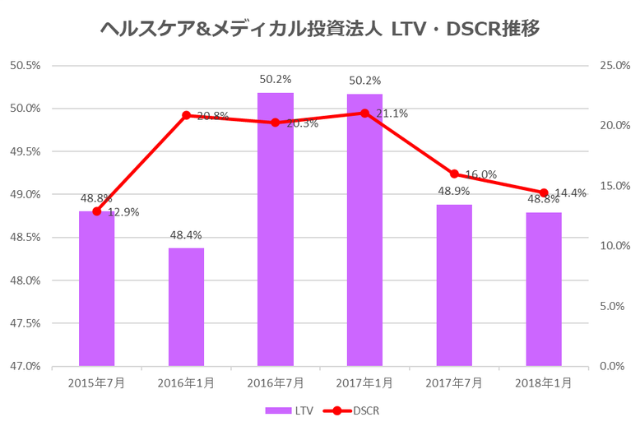 ヘルスケア＆メディカル投資法人2018年1月期決算LTV・DSCR推移