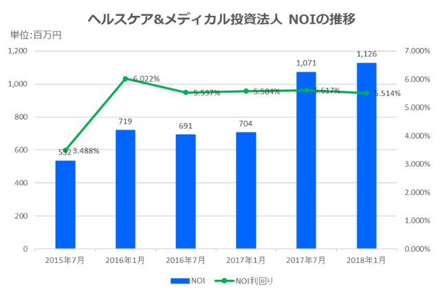 ヘルスケア＆メディカル投資法人2018年1月期決算NOI推移