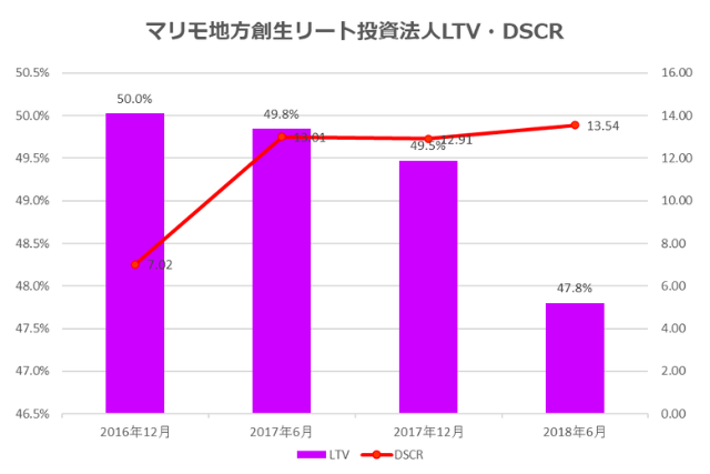 マリモ地方創生リート投資法人2018年6月期決算LTV・DSCR推移