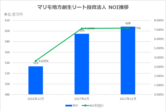 マリモ地方創生リート投資法人決2017年12月期決算NOI推移