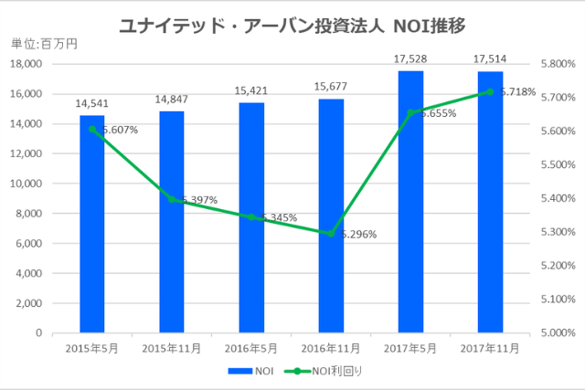 ユナイテッド・アーバン投資法人2017年11月期決算NOI推移