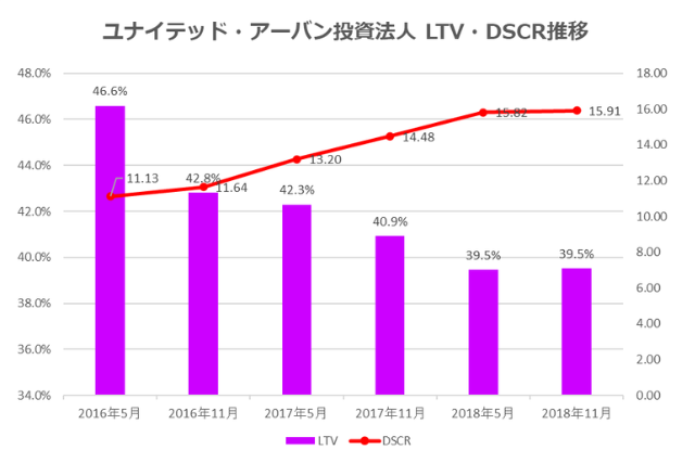 ユナイテッド・アーバン投資法人2018年11月期決算LTV・DSCR推移