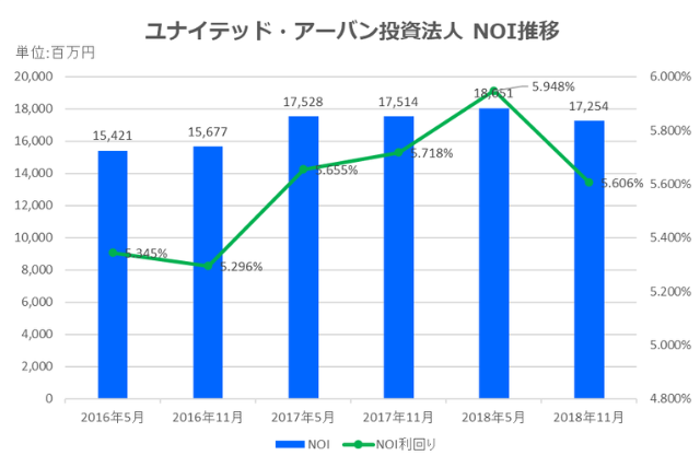 ユナイテッド・アーバン投資法人2018年11月期決算NOI推移
