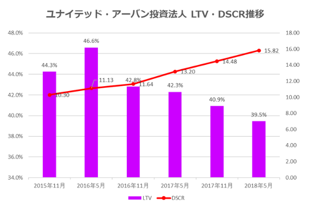 ユナイテッド・アーバン投資法人2018年5月期決算LTV・DSCR推移