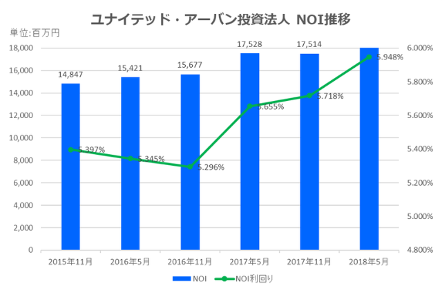 ユナイテッド・アーバン投資法人2018年5月期決算NOI推移