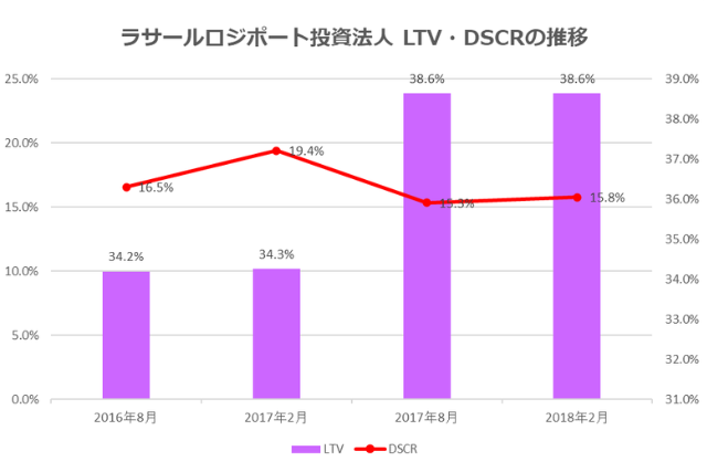 ラサールロジポート投資法人2018年2月期決算LTV・DSCR推移