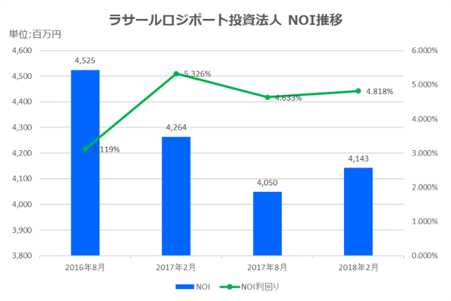 ラサールロジポート投資法人2018年2月期決算NOI推移