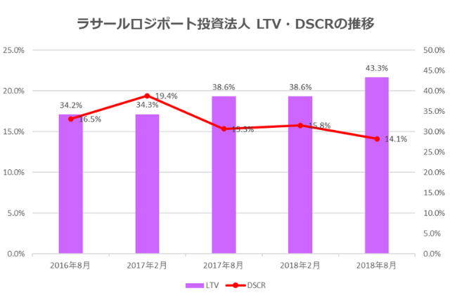 ラサールロジポート投資法人2018年8月期決算LTV・DSCr推移