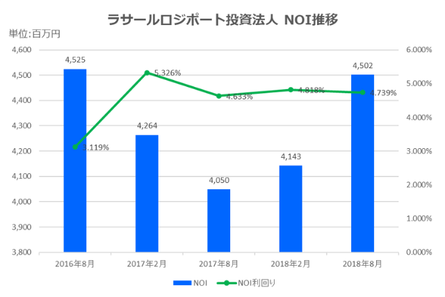ラサールロジポート投資法人2018年8月期決算NOI推移