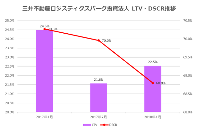 三井不動産ロジスティクスパーク投資法人2018年1月期決算LTV・DSCR推移