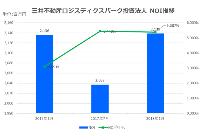三井不動産ロジスティクスパーク投資法人2018年1月期決算NOI推移
