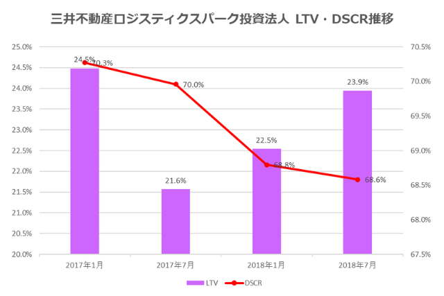 三井不動産ロジスティクスパーク投資法人2018年7月期決算LTV・DSCR推移