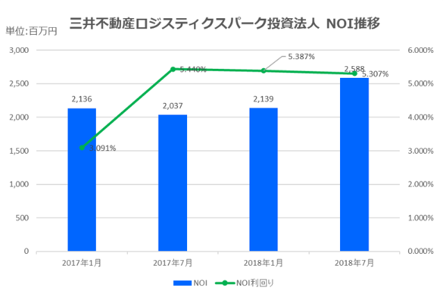 三井不動産ロジスティクスパーク投資法人2018年7月期決算NOI推移
