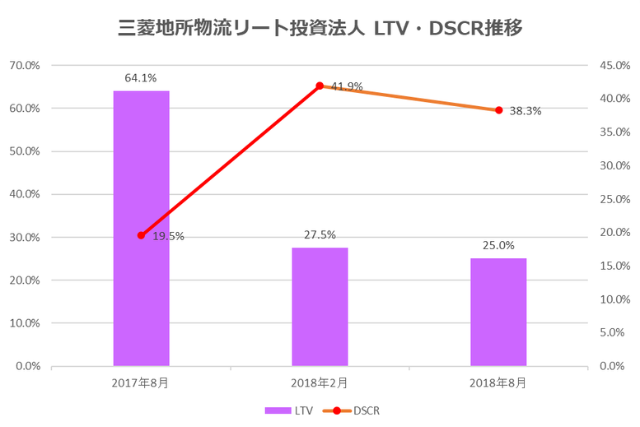 三菱地所物流リート投資法人2018年8月期決算LTV・DSCR推移