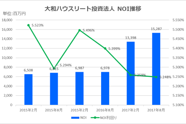 大和ハウスリート投資法人2017年8月期決算NOI推移