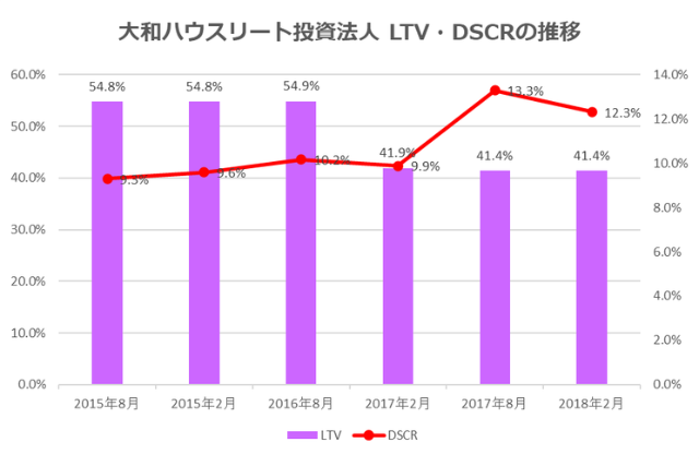 大和ハウスリート投資法人2018年2月期決算LTV・DSCR推移