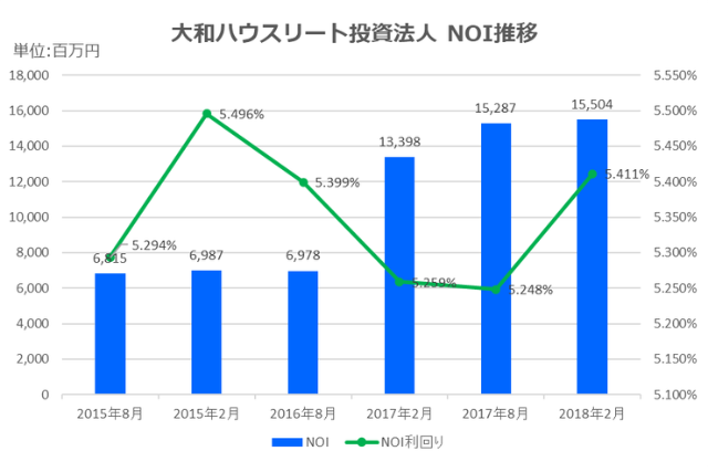 大和ハウスリート投資法人2018年2月期決算NOI推移