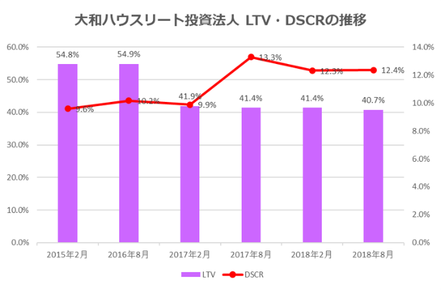 大和ハウスリート投資法人2018年8月期決算LTV・DSCR推移