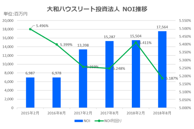 大和ハウスリート投資法人2018年8月期決算NOI推移