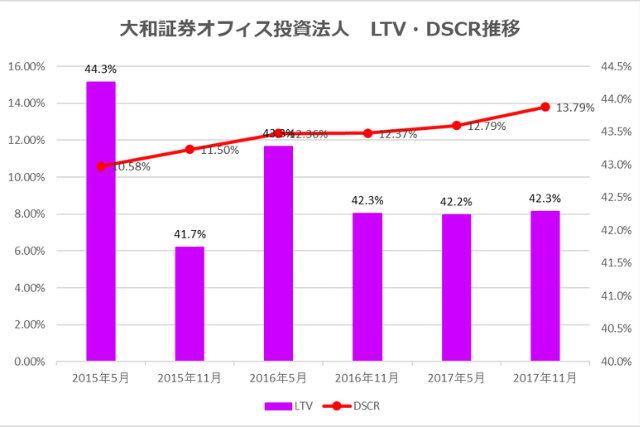 大和証券オフィス投資法人2017年11月期決算LTV・DSCR推移