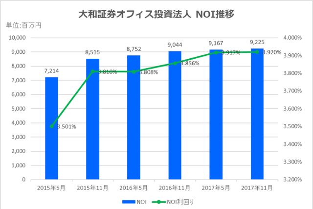 大和証券オフィス投資法人2017年11月期決算NOI推移