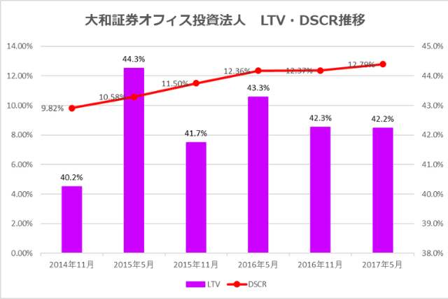 大和証券オフィス投資法人2017年5月決算LTV・DSCR推移