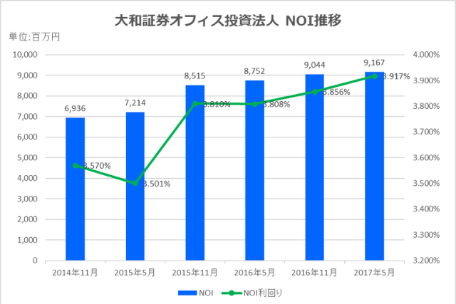 大和証券オフィス投資法人2017年5月決算NOI推移