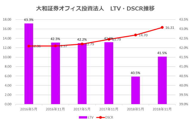 大和証券オフィス投資法人2018年11月期決算LTV・DSCR推移