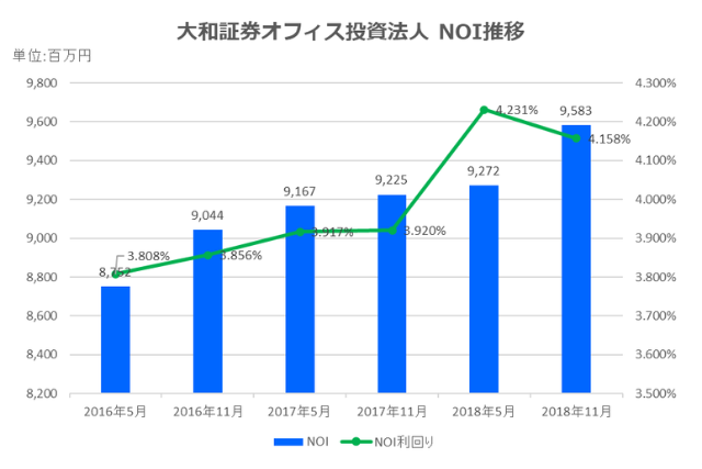 大和証券オフィス投資法人2018年11月期決算NOI推移