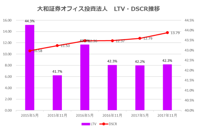 大和証券オフィス投資法人2018年5月期決算LTV・DSCR推移