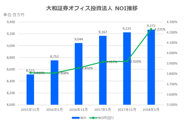 大和証券オフィス投資法人2018年5月期決算NOI推移