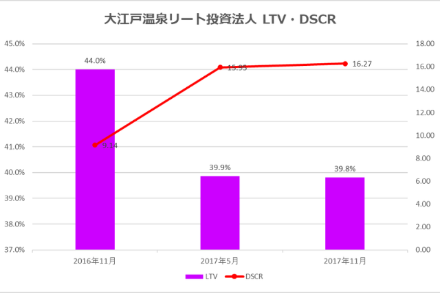 大江戸温泉リート投資法人2017年11月期決算LTV・DSCR推移