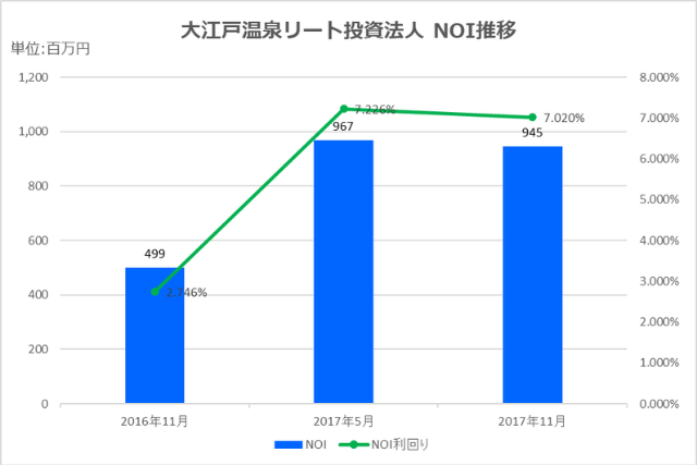 大江戸温泉リート投資法人2017年11月期決算NOI推移