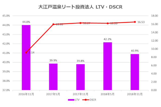 大江戸温泉リート投資法人2018年11月期決算LTV・DSCR推移