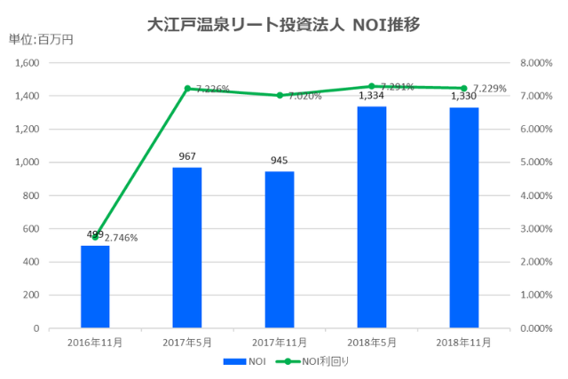 大江戸温泉リート投資法人2018年11月期決算NOI推移