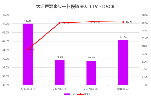 大江戸温泉リート投資法人2018年5月期決算LTV・DSCR推移