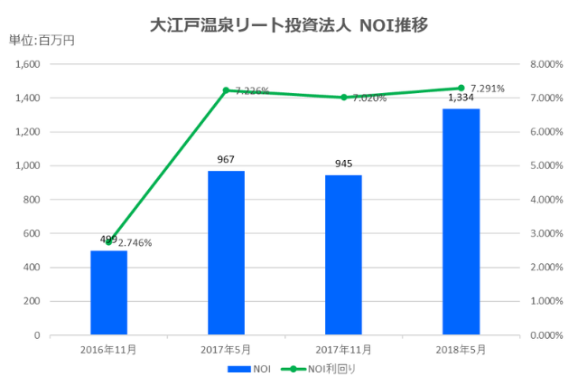 大江戸温泉リート投資法人2018年5月期決算NOI推移