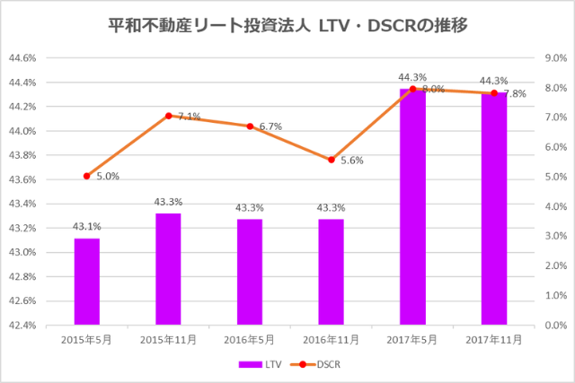 平和不動産リート投資法人2017年11月期決算LTV・DSCR推移