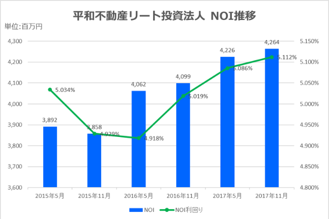 平和不動産リート投資法人2017年11月期決算NOI推移